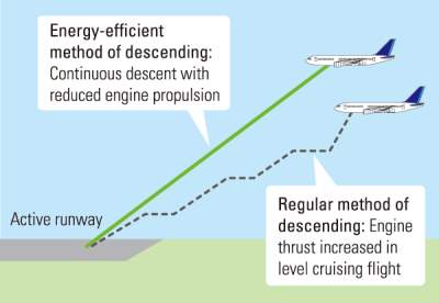 Environmental Issues in Aviation
