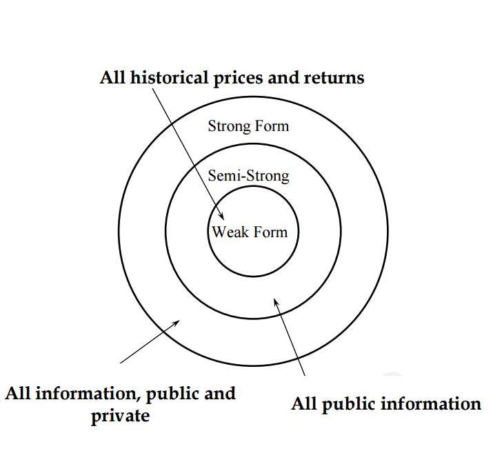 Critical Analysis of Efficient Market Hypothesis and Behavioural Finance.