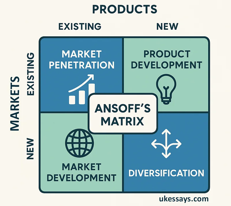 Ansoff matrix grid