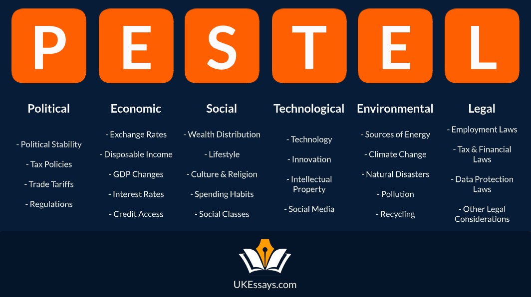 PESTEL analysis example