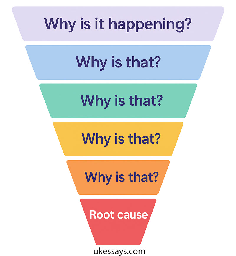 5 whys root cause analysis
