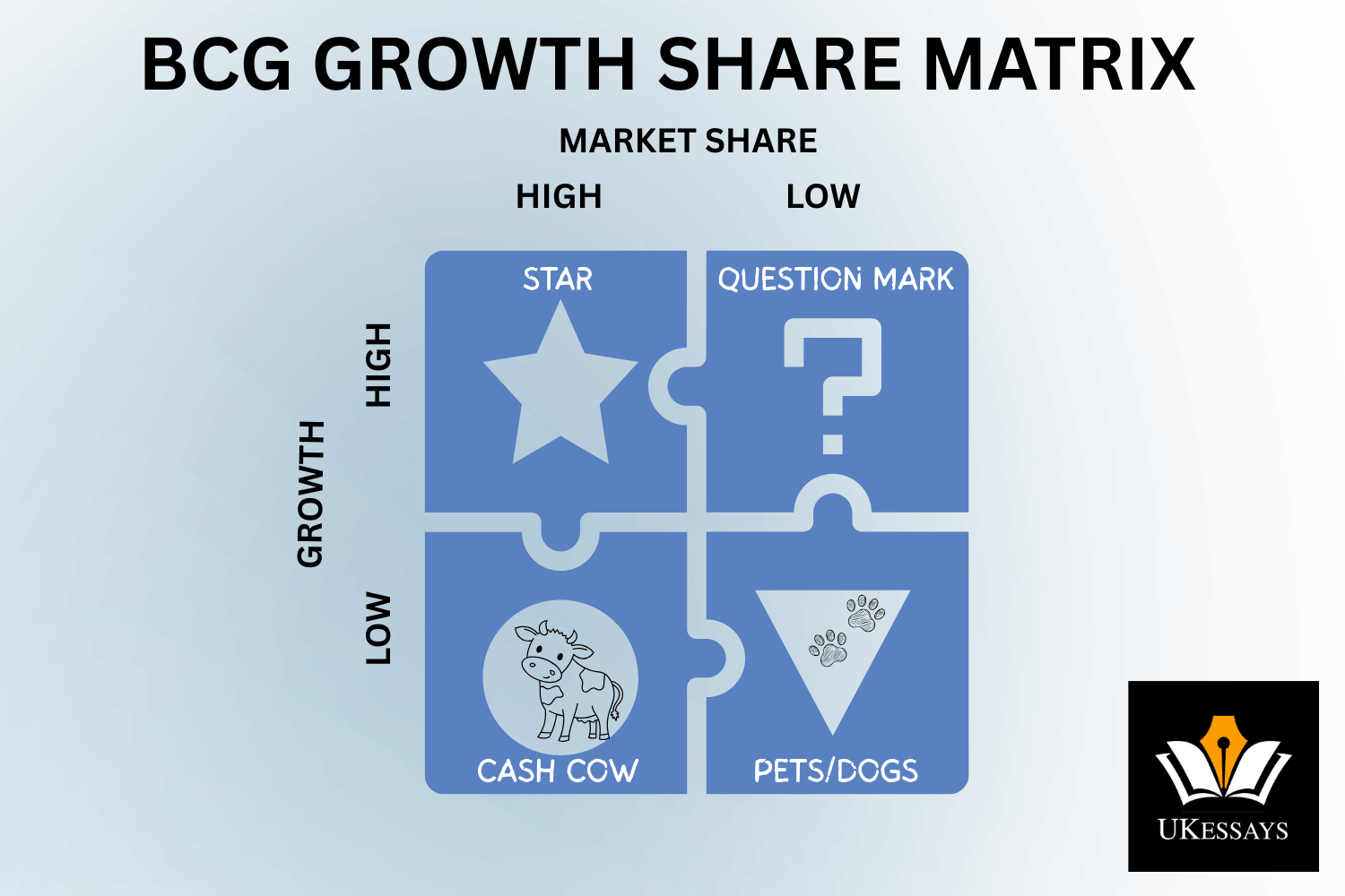 BCG growth share matrix