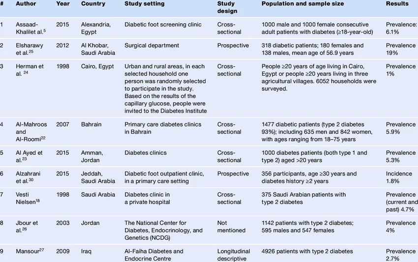 Example data extraction table