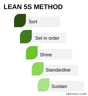 Lean 5s method