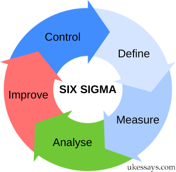 Six sigma DMAIC principles