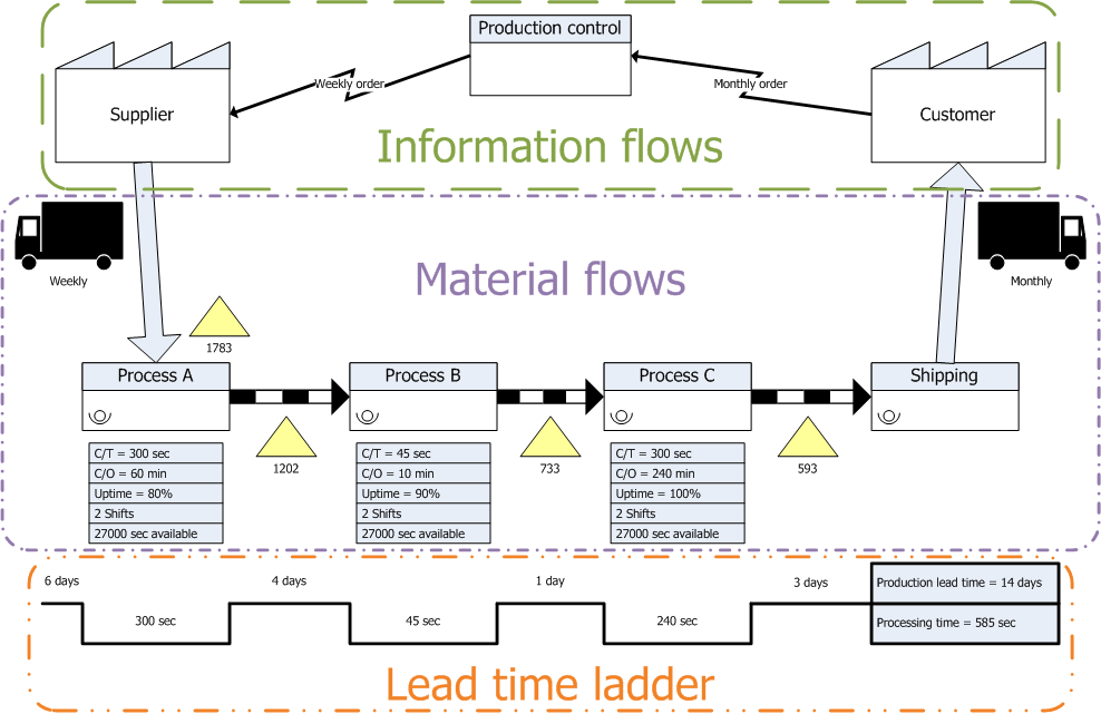 Example of a value stream map