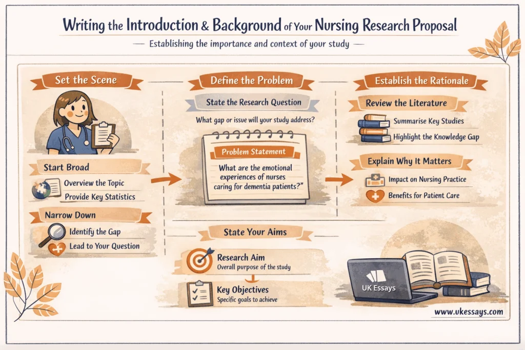 Writing the introduction and background for a nursing research proposal infographic